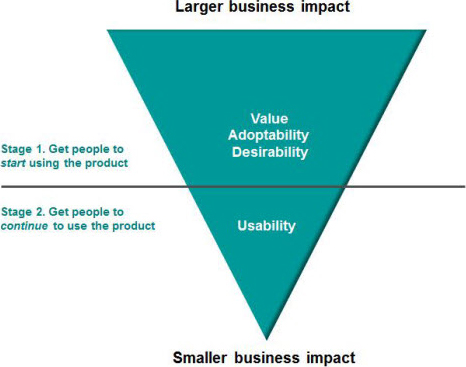 Getting people to start using a product has a greater business impact
